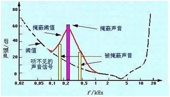 声学基础知识：声音的掩蔽效应