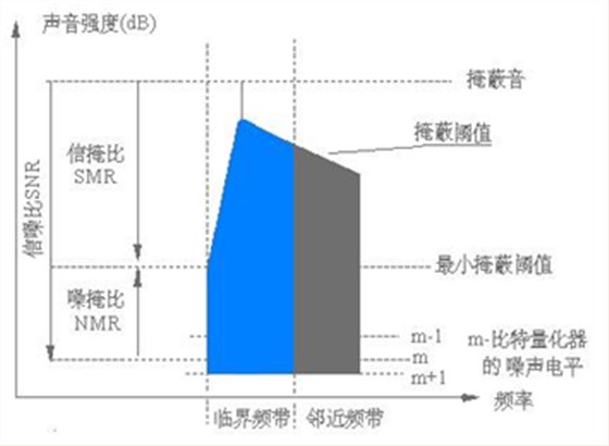 声学基础知识：声音的掩蔽效应