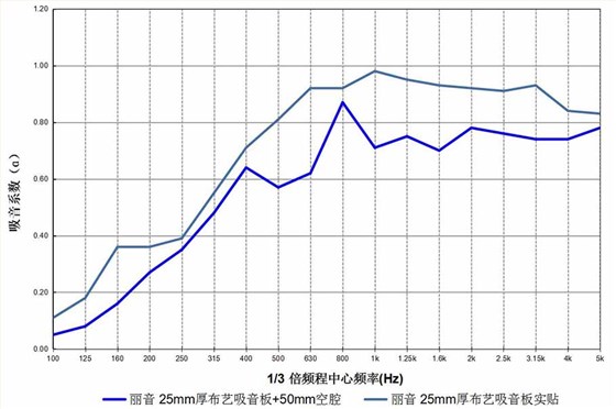 布艺吸音板吸音系数