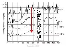 混响室认识上的误区